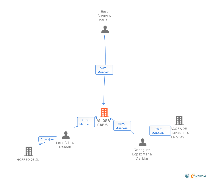 Vinculaciones societarias de VILOSA CAP SL (EXTINGUIDA)