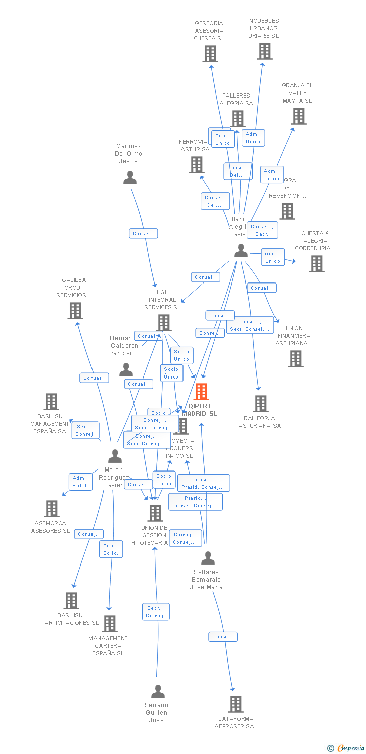 Vinculaciones societarias de QIPERT MADRID SL