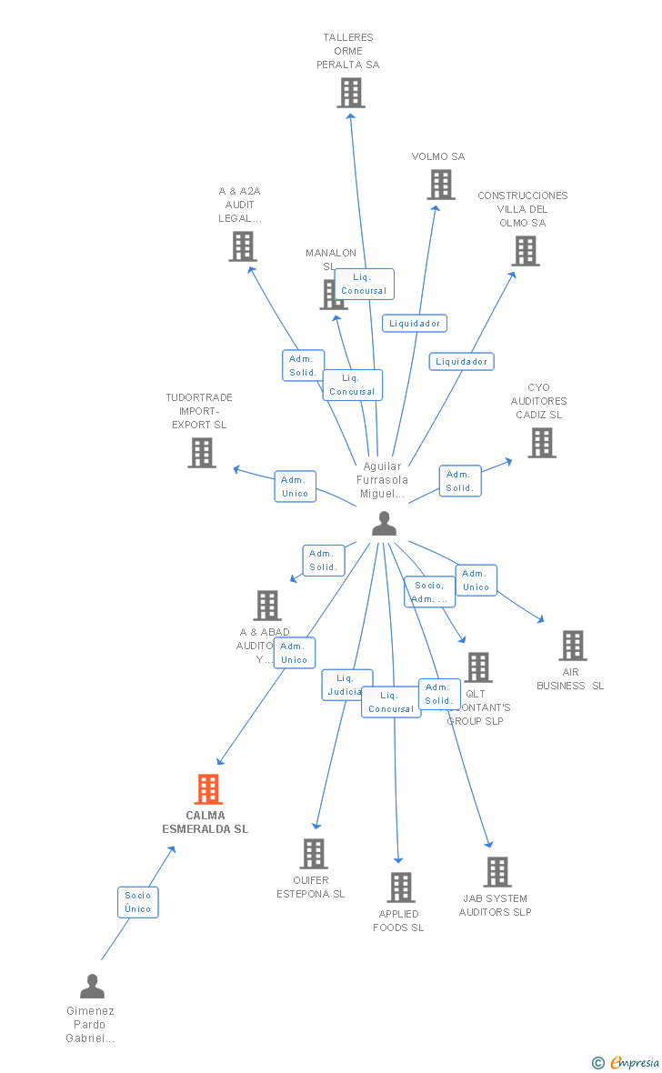 Vinculaciones societarias de CALMA ESMERALDA SL