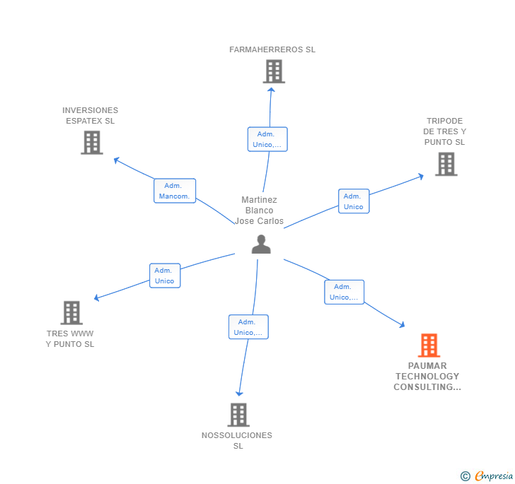 Vinculaciones societarias de PAUMAR TECHNOLOGY CONSULTING SL