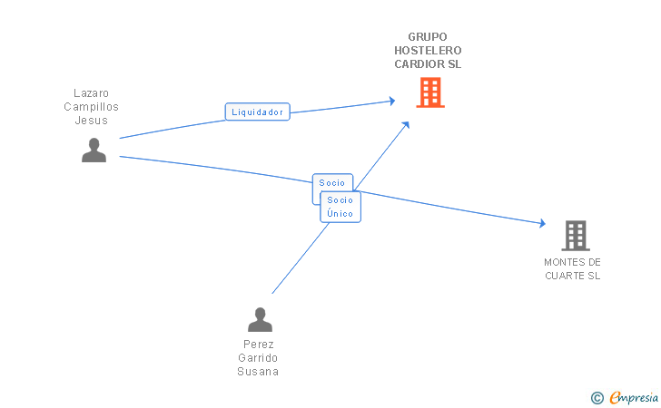 Vinculaciones societarias de GRUPO HOSTELERO CARDIOR SL