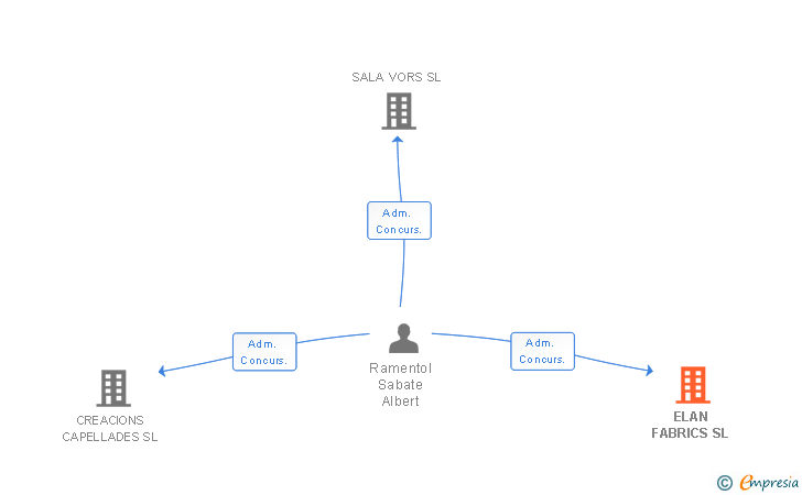 Vinculaciones societarias de ELAN FABRICS SL