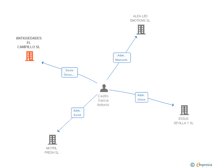 Vinculaciones societarias de ANTIGUEDADES EL CAMPILLO SL