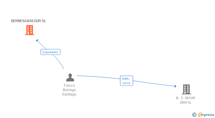 Vinculaciones societarias de BERNESGASEGUR SL