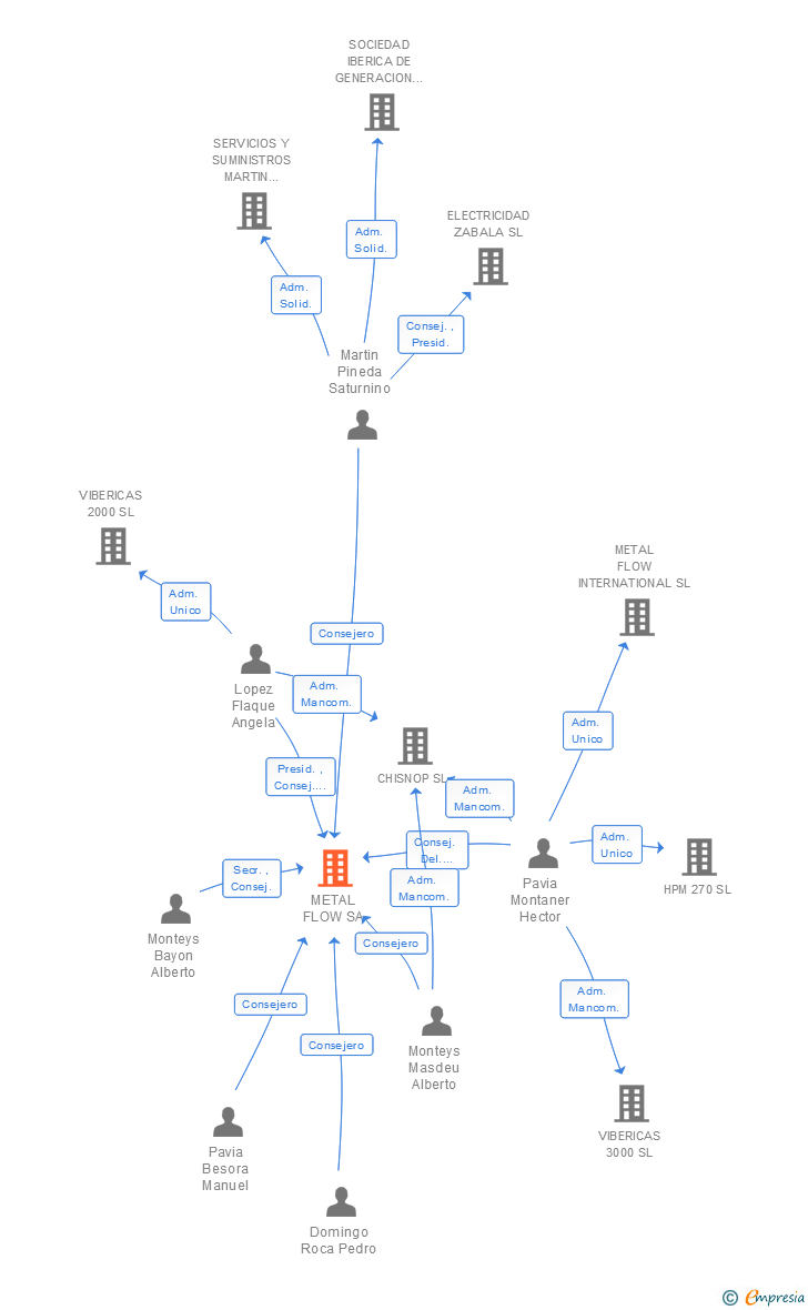 Vinculaciones societarias de METAL FLOW SA