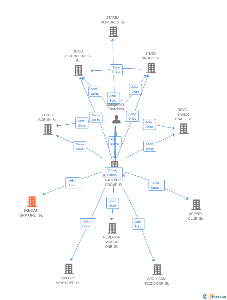 Vinculaciones societarias de INNCAP SPV ONE SL