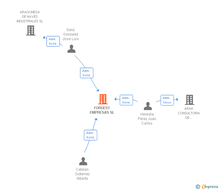 Vinculaciones societarias de FORGEST EMPRESAS SL