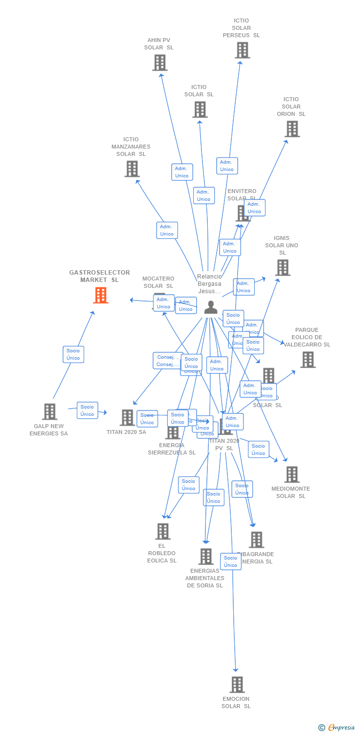 Vinculaciones societarias de GASTROSELECTOR MARKET SL