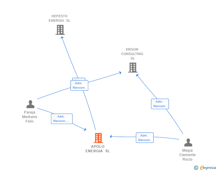 Vinculaciones societarias de APOLO ENERGIA SL