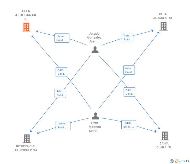 Vinculaciones societarias de ALFA ALDEBARAN SL