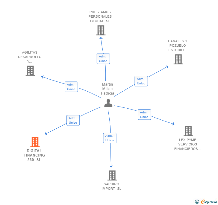 Vinculaciones societarias de DIGITAL FINANCING 360 SL