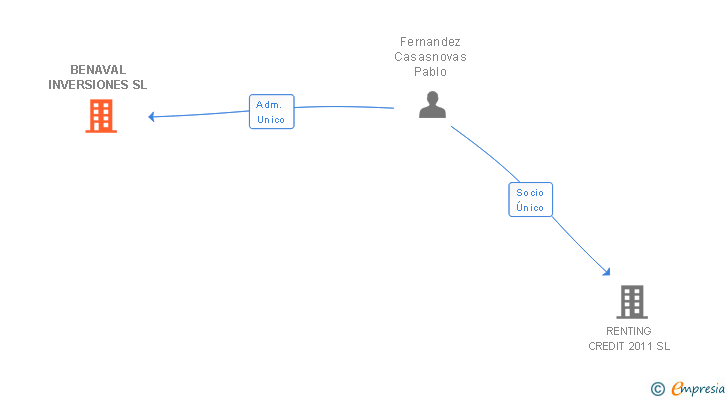 Vinculaciones societarias de BENAVAL INVERSIONES SL