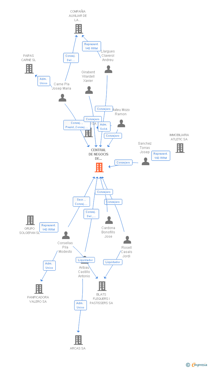 Vinculaciones societarias de CENTRAL DE NEGOCIS DE FLEQUERS I PASTISSERS SL