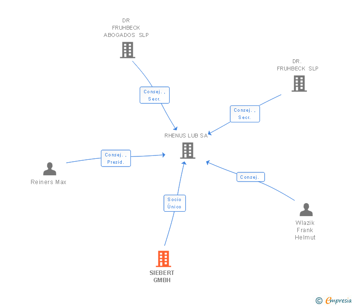 Vinculaciones societarias de SIEBERT GMBH