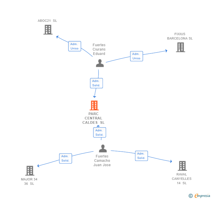 Vinculaciones societarias de PARC CENTRAL CALDES SL
