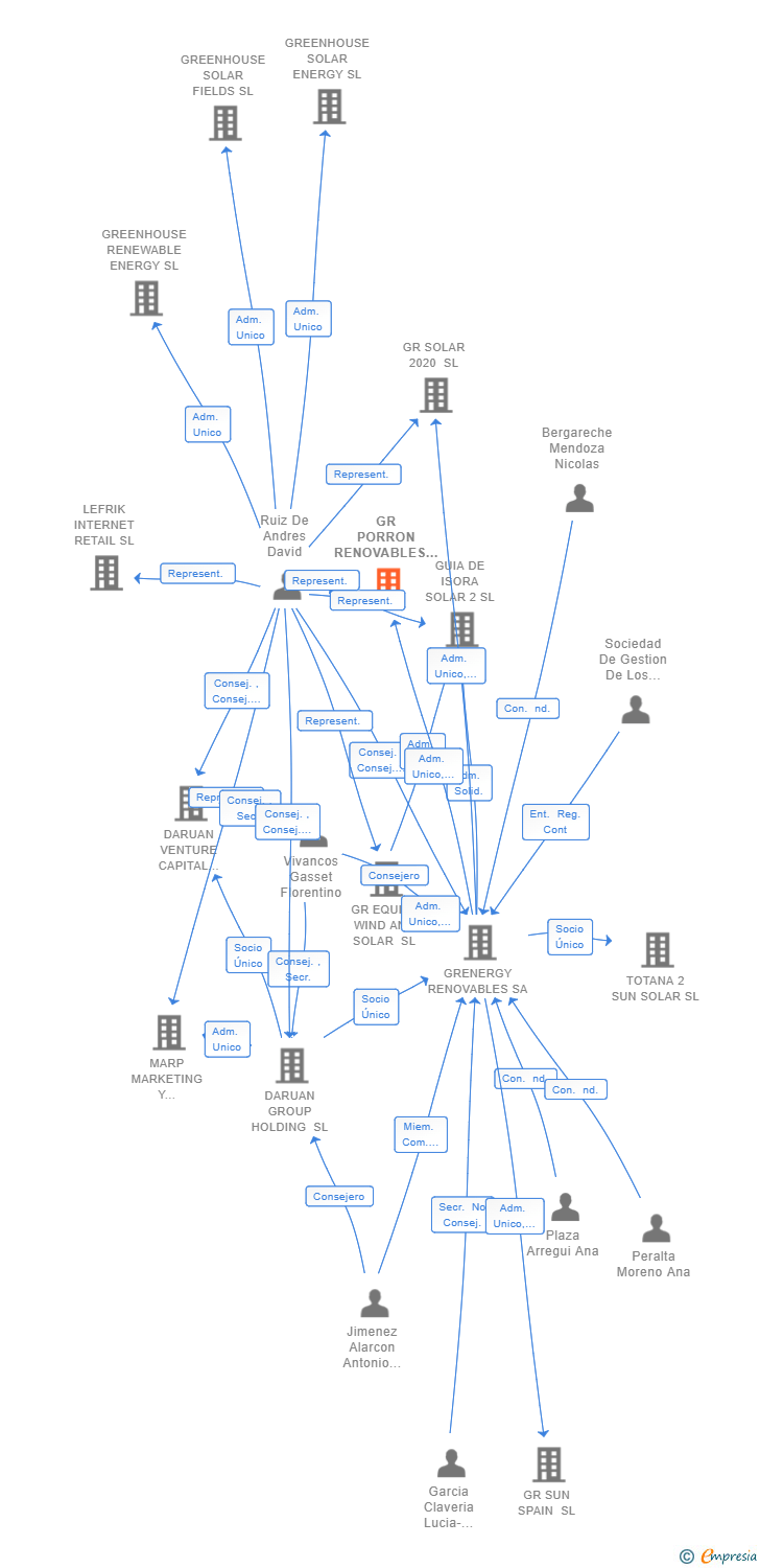Vinculaciones societarias de GR PORRON RENOVABLES SL