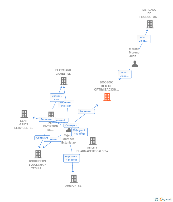 Vinculaciones societarias de BOOBOO RED DE OPTIMIZACION SL