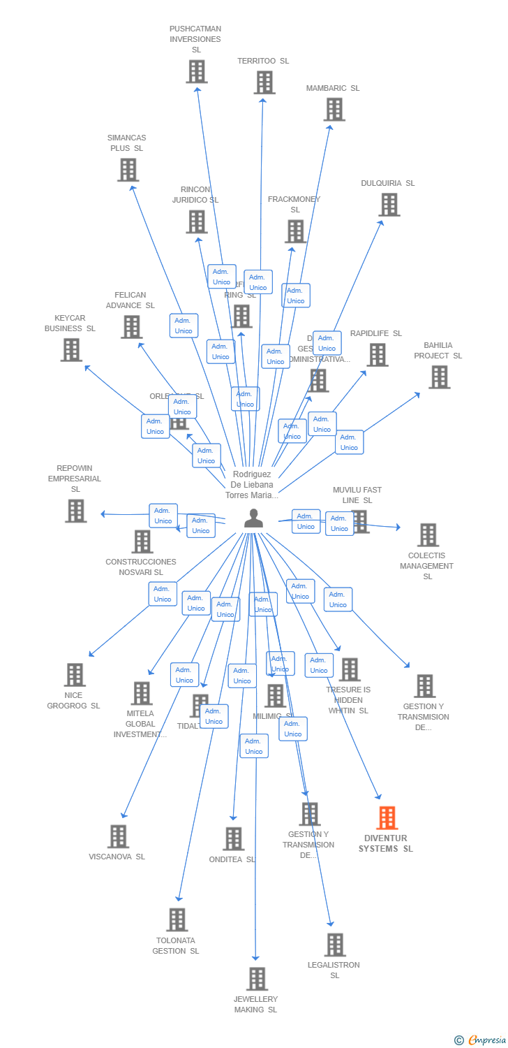 Vinculaciones societarias de BOCA GROUP GLOBAL SL