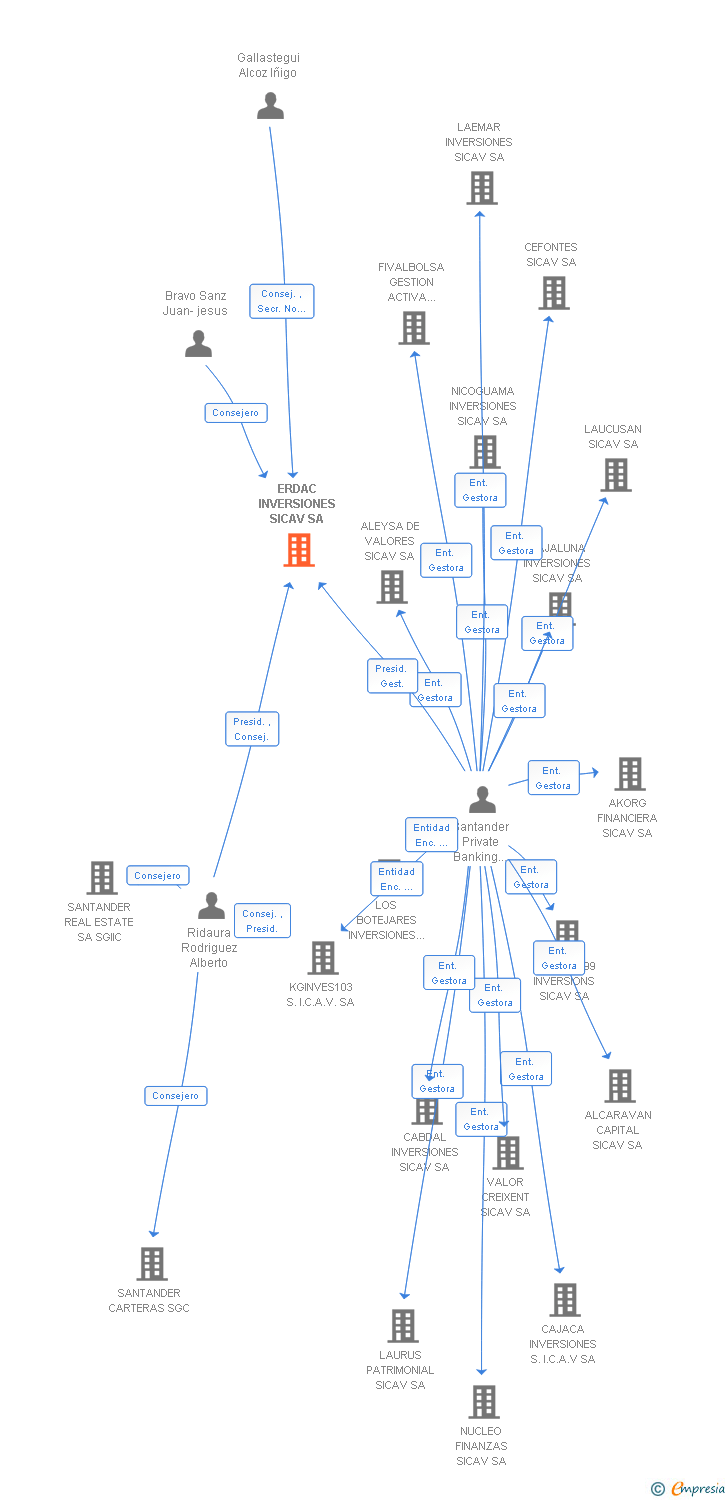 Vinculaciones societarias de ERDAC INVERSIONES SICAV SA