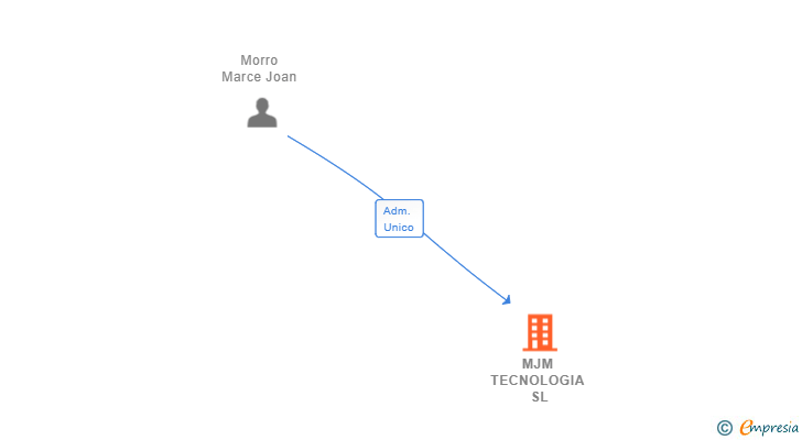 Vinculaciones societarias de MJM TECNOLOGIA SL (EXTINGUIDA)