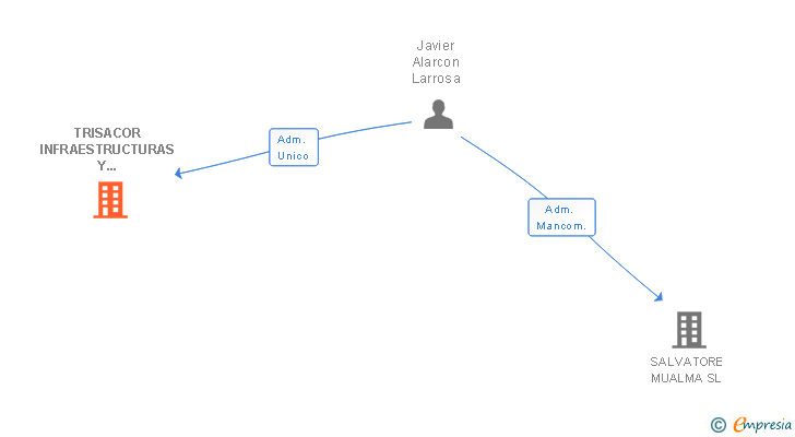 Vinculaciones societarias de TRISACOR INFRAESTRUCTURAS Y SERVICIOS SL