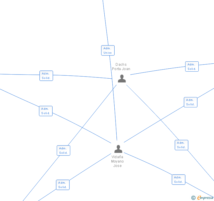 Vinculaciones societarias de IPORIUM NETWORKS SL