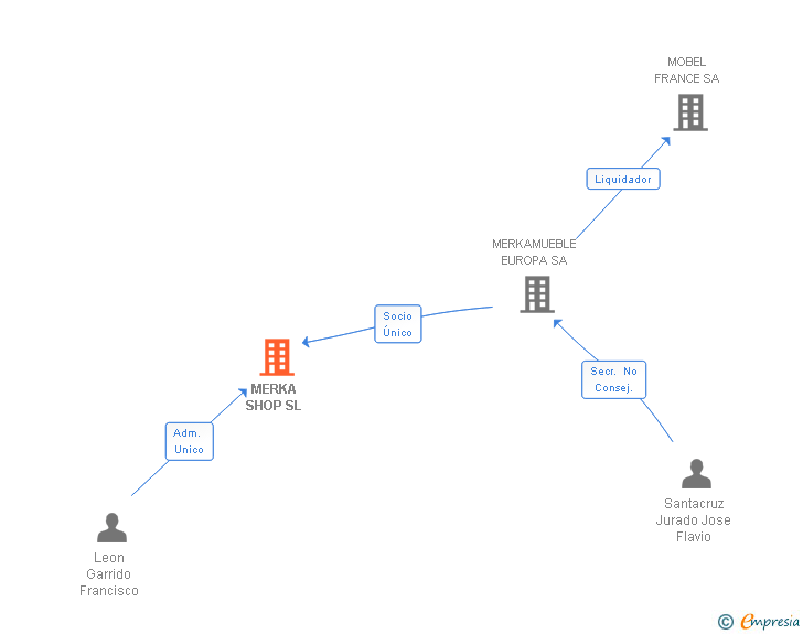 Vinculaciones societarias de MERKA SHOP SL