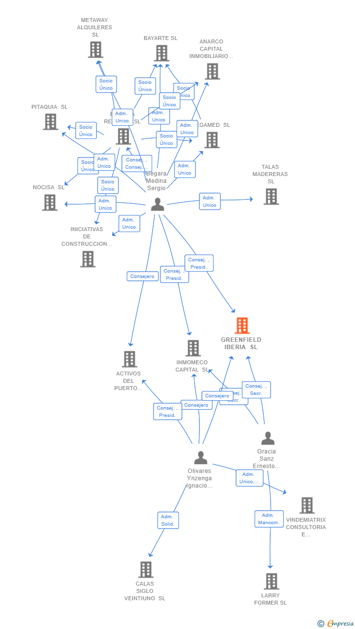Vinculaciones societarias de GREENFIELD IBERIA SL