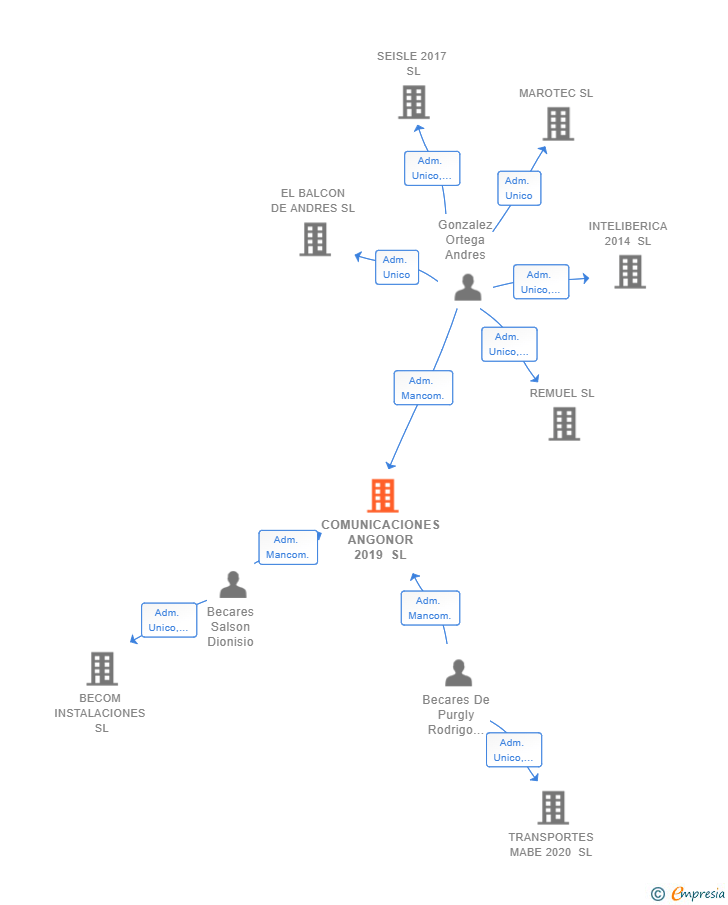 Vinculaciones societarias de COMUNICACIONES ANGONOR 2019 SL