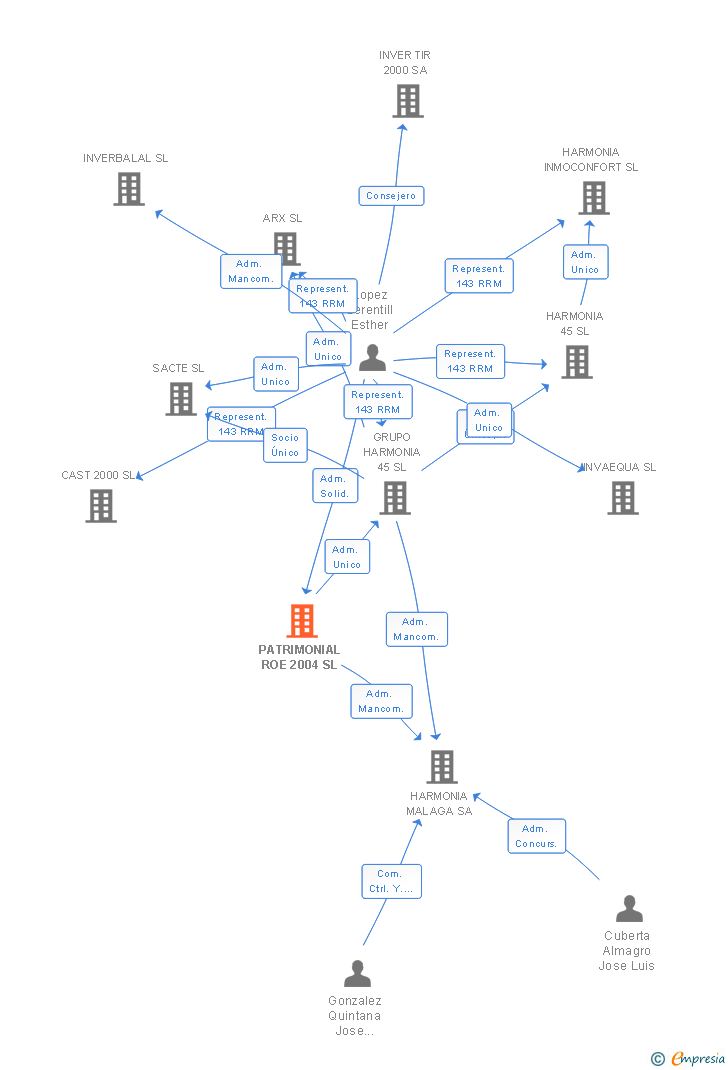 Vinculaciones societarias de ROE REAL ESTATE SL