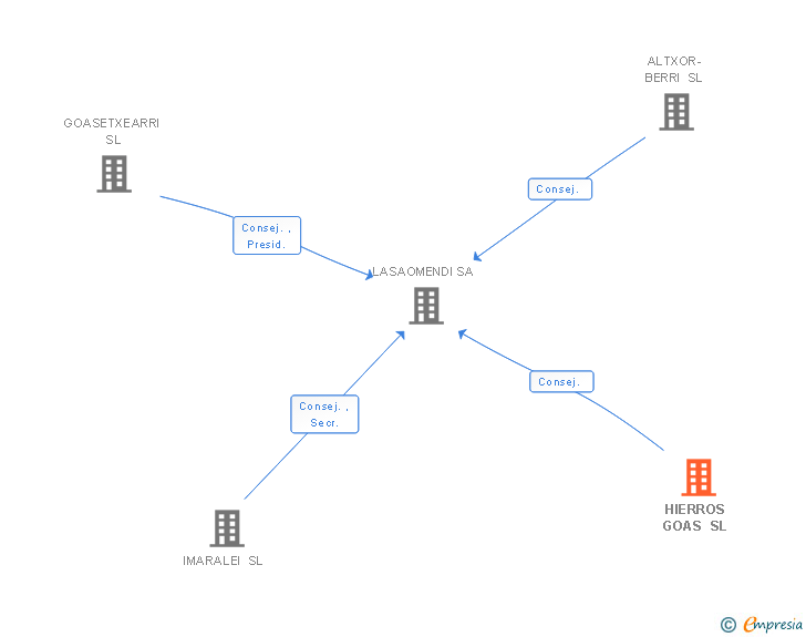 Vinculaciones societarias de HIERROS GOAS SL