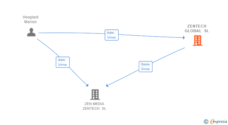 Vinculaciones societarias de ZENTECH GLOBAL SL