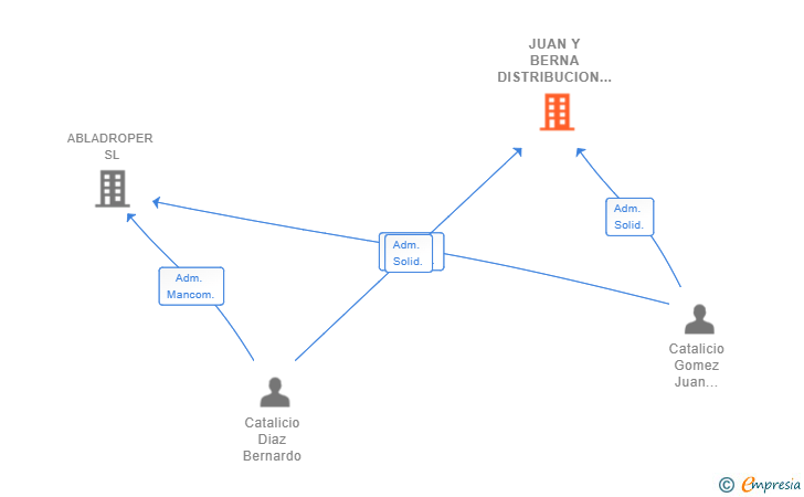 Vinculaciones societarias de JUAN Y BERNA DISTRIBUCION SL