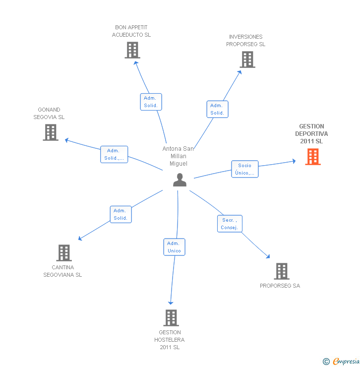 Vinculaciones societarias de ASM LUXE CARS SL