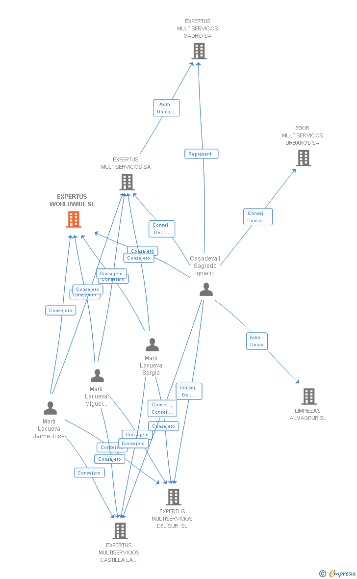 Vinculaciones societarias de EXPERTUS WORLDWIDE SL