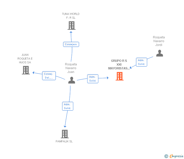 Vinculaciones societarias de GRUPO R S XXI MAYORISTAS DE PESCADO SA