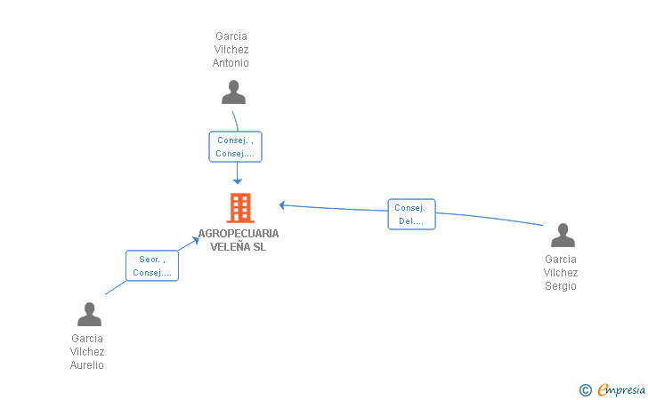 Vinculaciones societarias de AGROPECUARIA VELEÑA SL