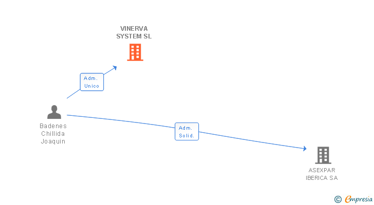 Vinculaciones societarias de VINERVA SYSTEM SL