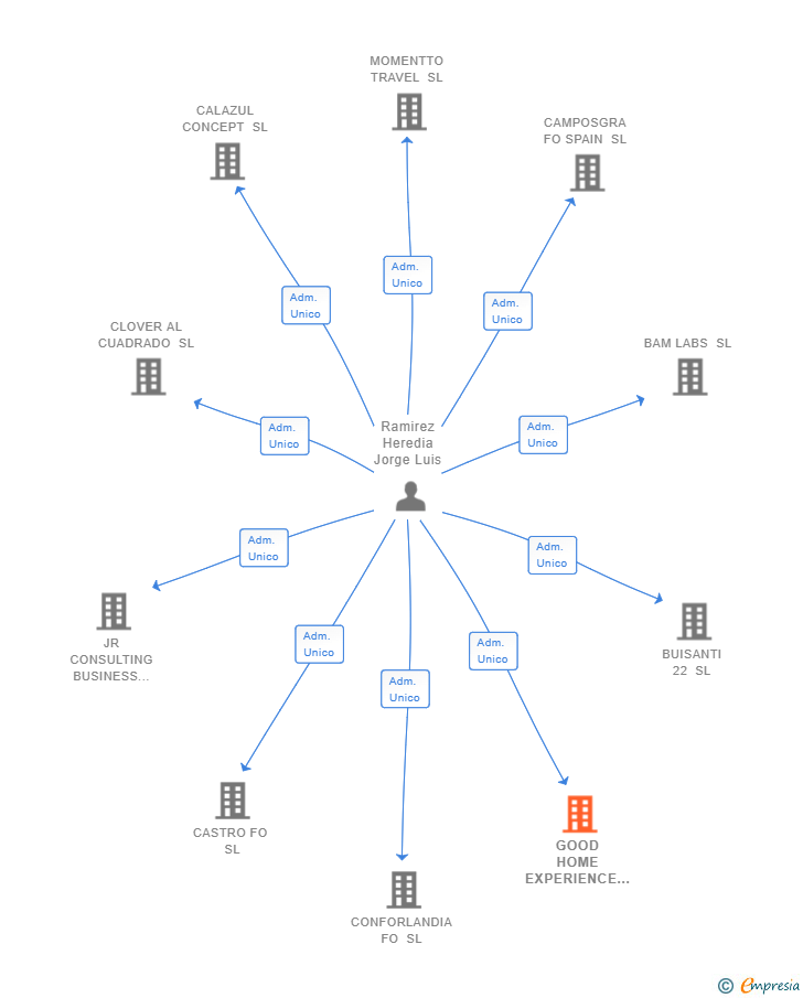 Vinculaciones societarias de GOOD HOME EXPERIENCE SL (EXTINGUIDA)