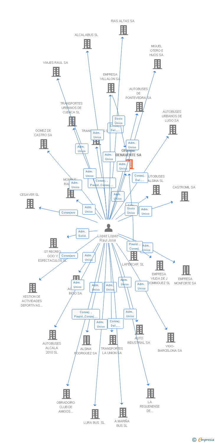 Vinculaciones societarias de ORENSE BENAVENTE SA