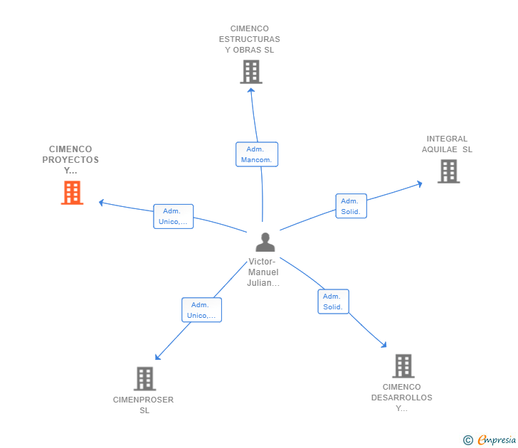 Vinculaciones societarias de CIMENCO PROYECTOS Y SERVICIOS SL