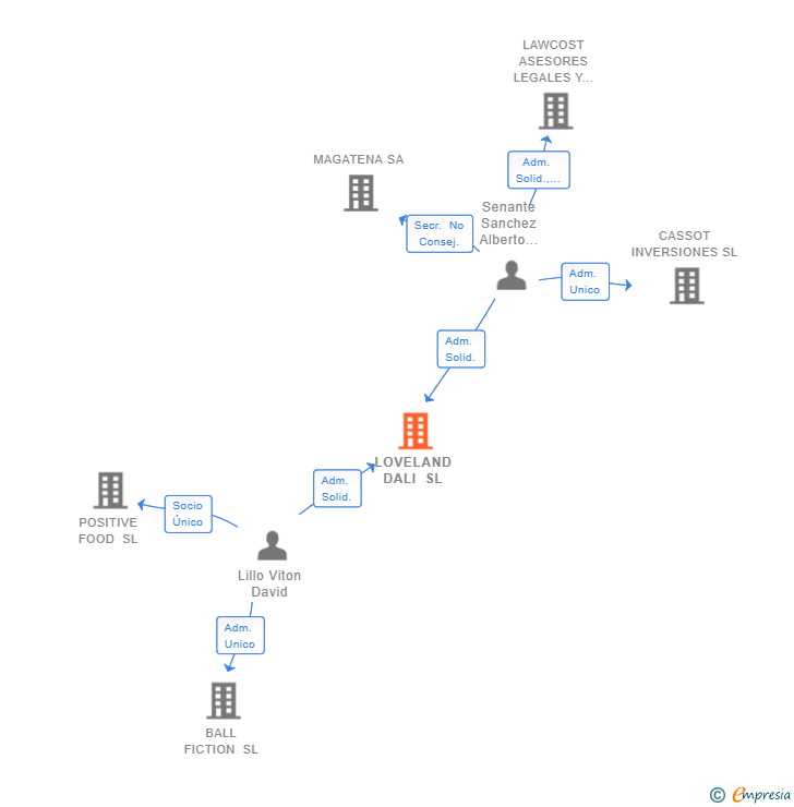 Vinculaciones societarias de LOVELAND DALI SL