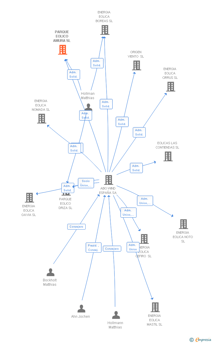 Vinculaciones societarias de PARQUE EOLICO AMURA SL