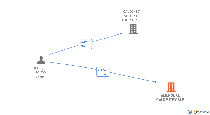Vinculaciones societarias de AMENGUAL CALDENTEY SLP