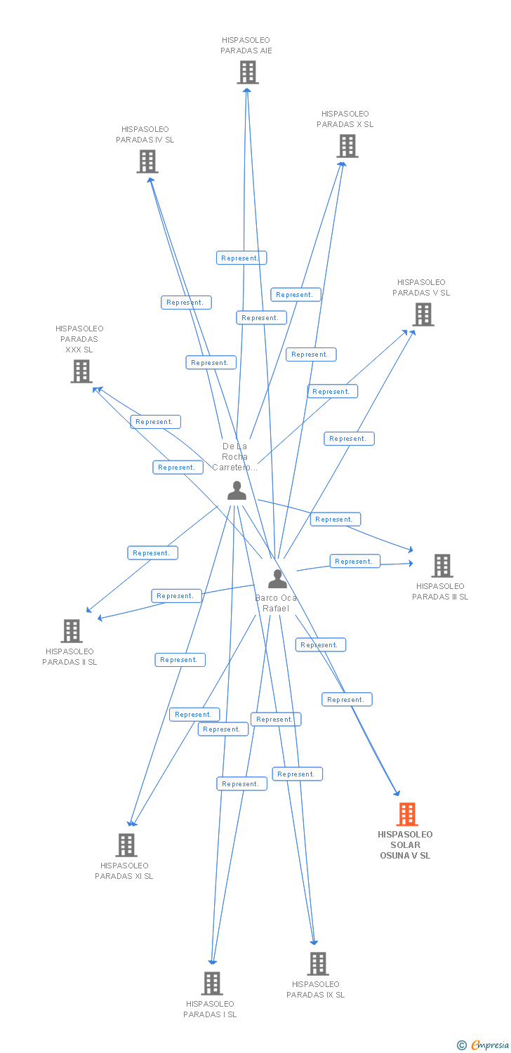 Vinculaciones societarias de HISPASOLEO SOLAR OSUNA V SL