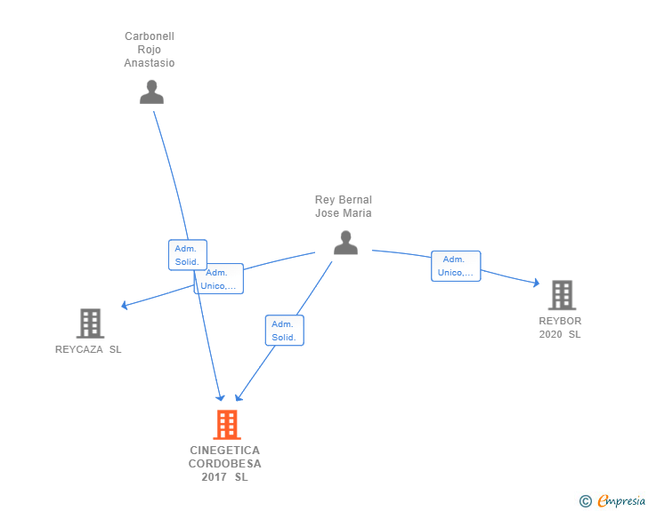 Vinculaciones societarias de CINEGETICA CORDOBESA 2017 SL
