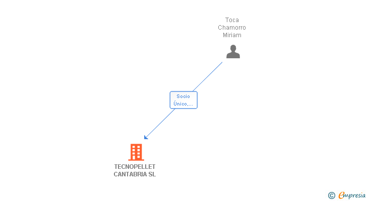 Vinculaciones societarias de TECNOPELLET CANTABRIA SL