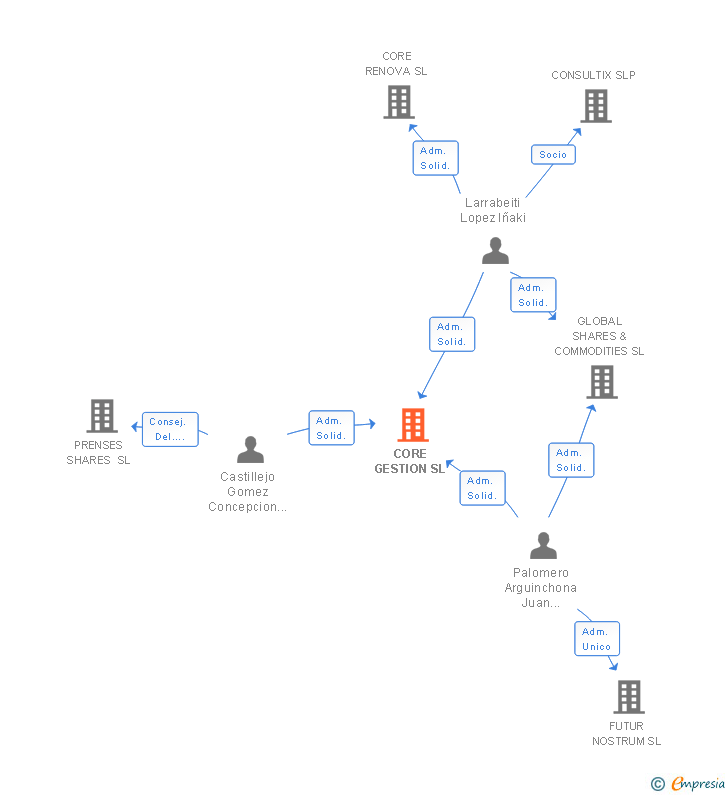 Vinculaciones societarias de CORE GESTION SL