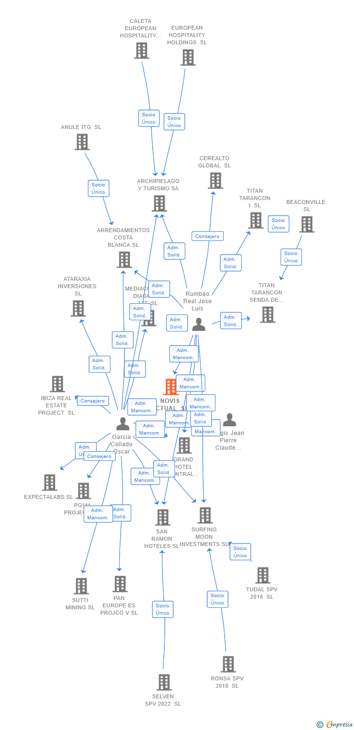 Vinculaciones societarias de NOVIS ACTUAL SL