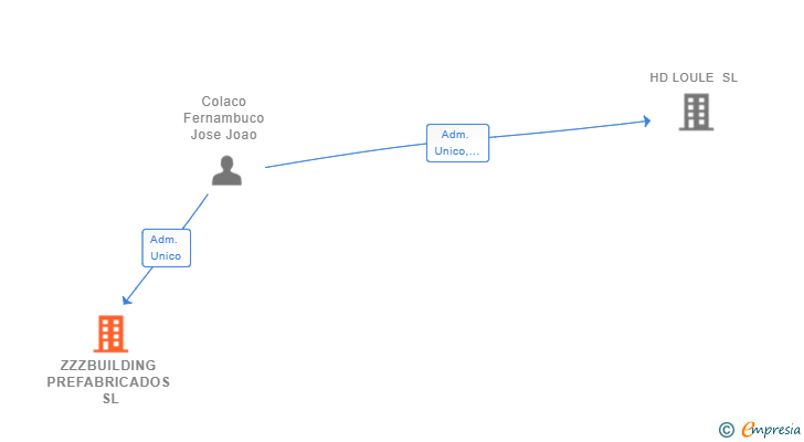 Vinculaciones societarias de ZZZBUILDING PREFABRICADOS SL